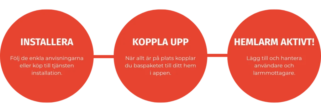 Köpresan för hemlarm